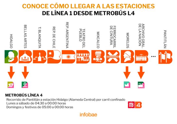 Desde el Metrobús Línea 4 se podrá conectar con la Línea 1(Foto: Infobae)